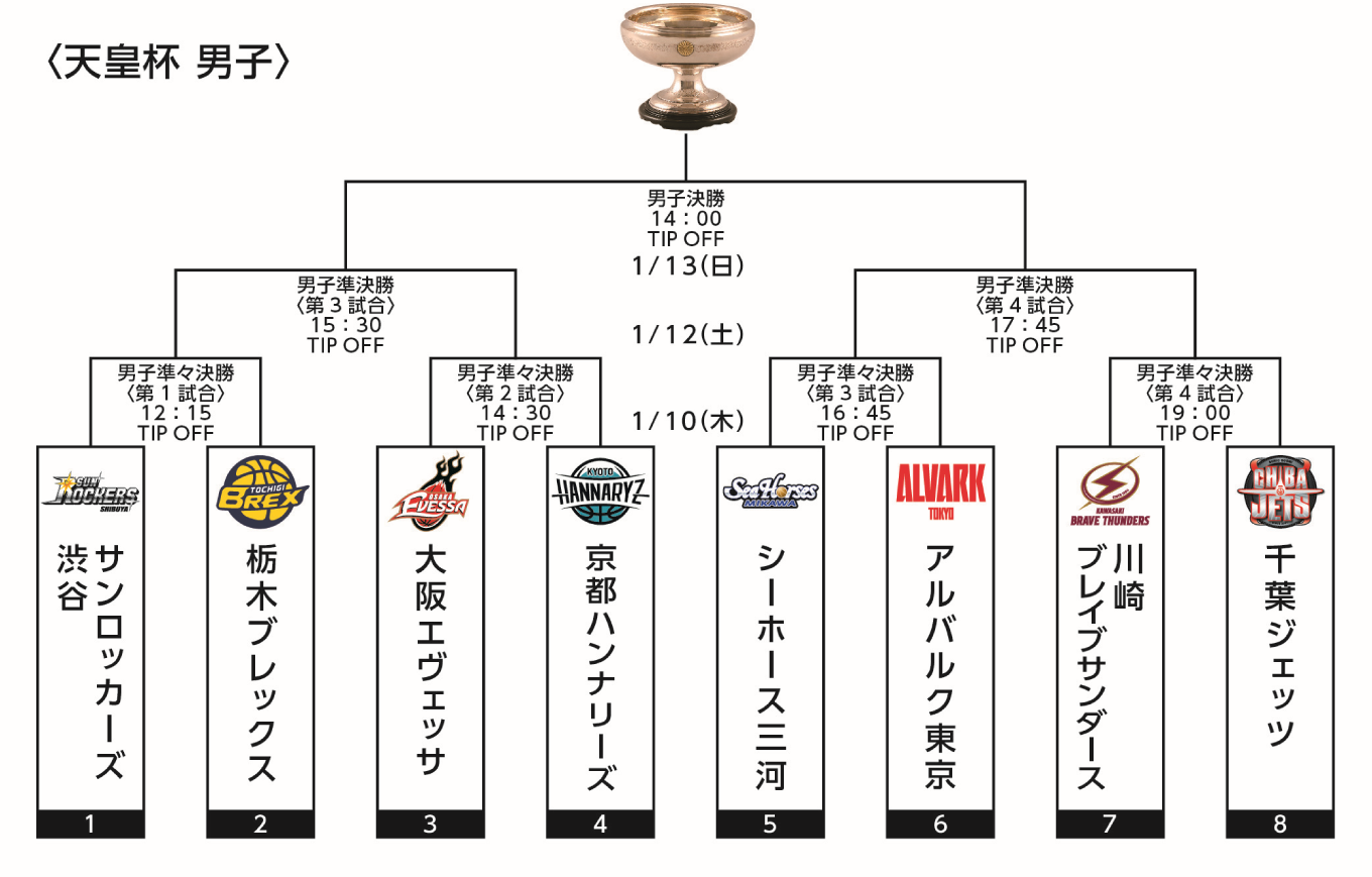 第94回 天皇杯 ファイナルラウンド組み合わせ決定のお知らせ 川崎ブレイブサンダース