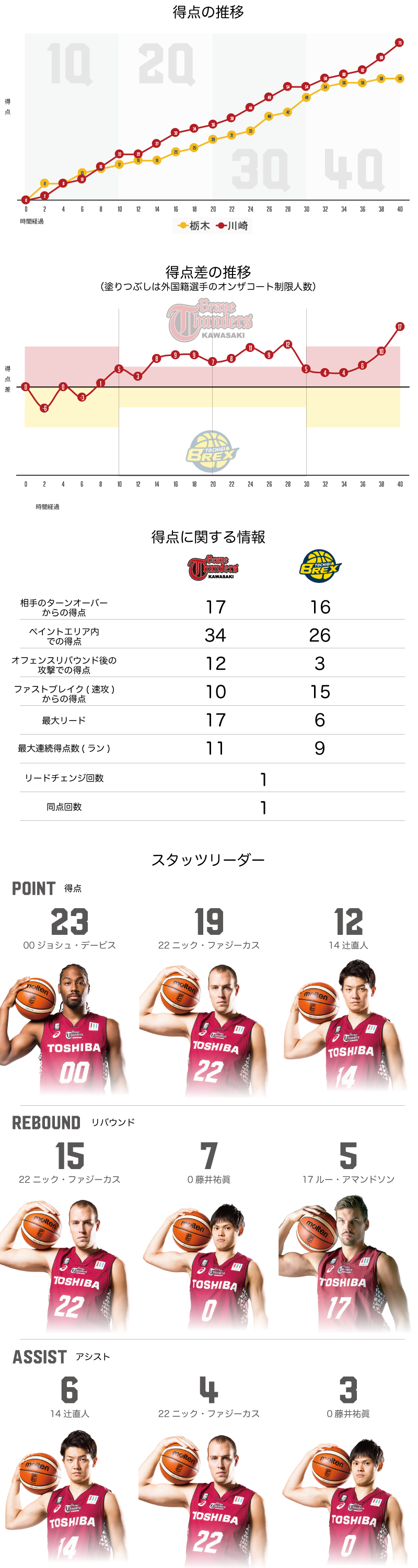 川崎ブレイブサンダース 77-82　栃木ブレックス