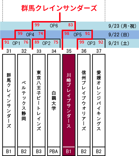 天皇杯 2次ラウンド トーナメント表