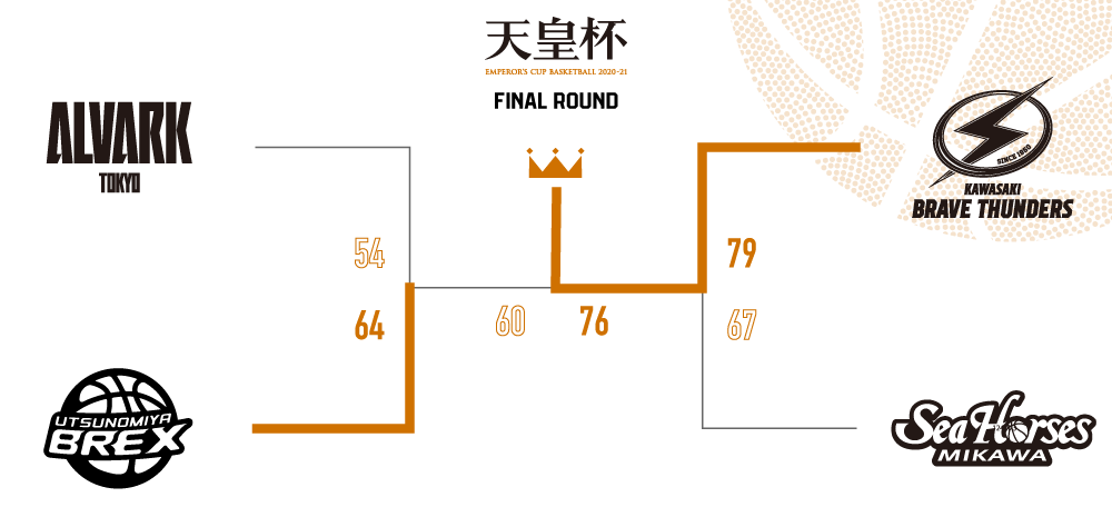 第96回天皇杯 全日本バスケットボール選手権大会 川崎ブレイブサンダース 第96回天皇杯 全日本バスケットボール選手権大会 川崎ブレイブサンダース