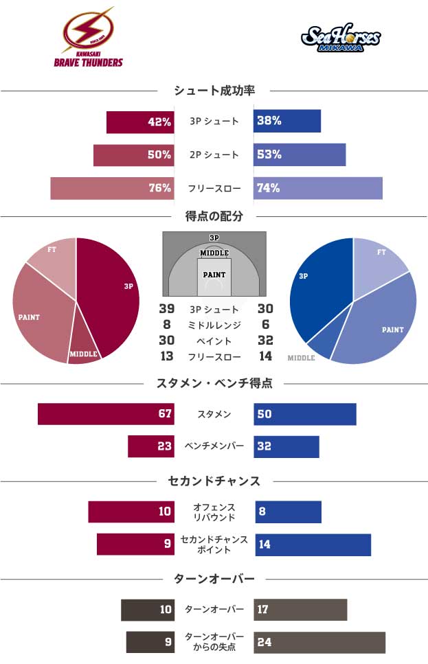 12 16 B League 19 第12節 Game1 60 川崎 90 三河 川崎ブレイブサンダース 12 16 B League 19 第12節 Game1 60 川崎 90 三河 川崎ブレイブサンダース