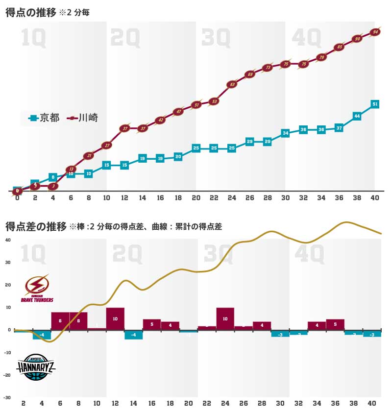 1 25 B League 19 第19節 Game2 32 60 川崎 94 51 京都 川崎ブレイブサンダース 1 25 B League 19 第19節 Game2 32 60 川崎 94 51 京都 川崎ブレイブサンダース