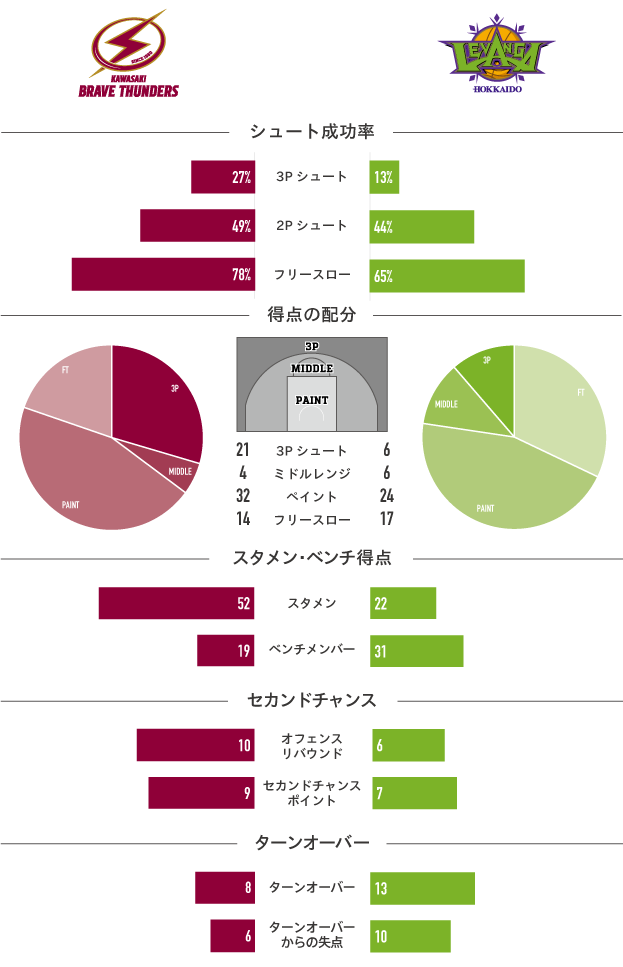 試合速報 | 川崎ブレイブサンダース