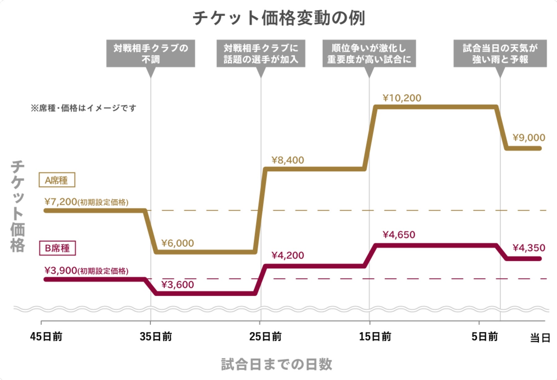 チケット価格変動のイメージ図