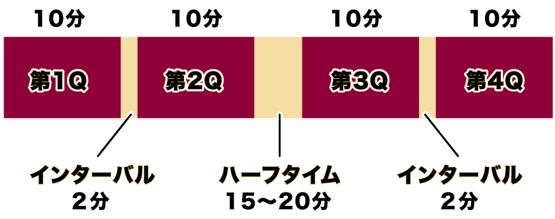 バスケットボールの基本的なルール 川崎ブレイブサンダース